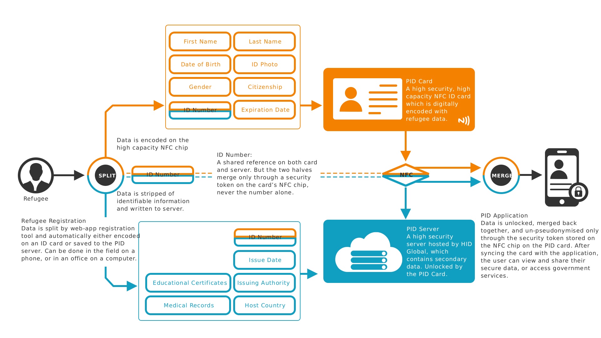 The split-identity architecture: identifying fields live on the card's NFC chip, pseudonymised records on the PID server, merged only by the card's security token