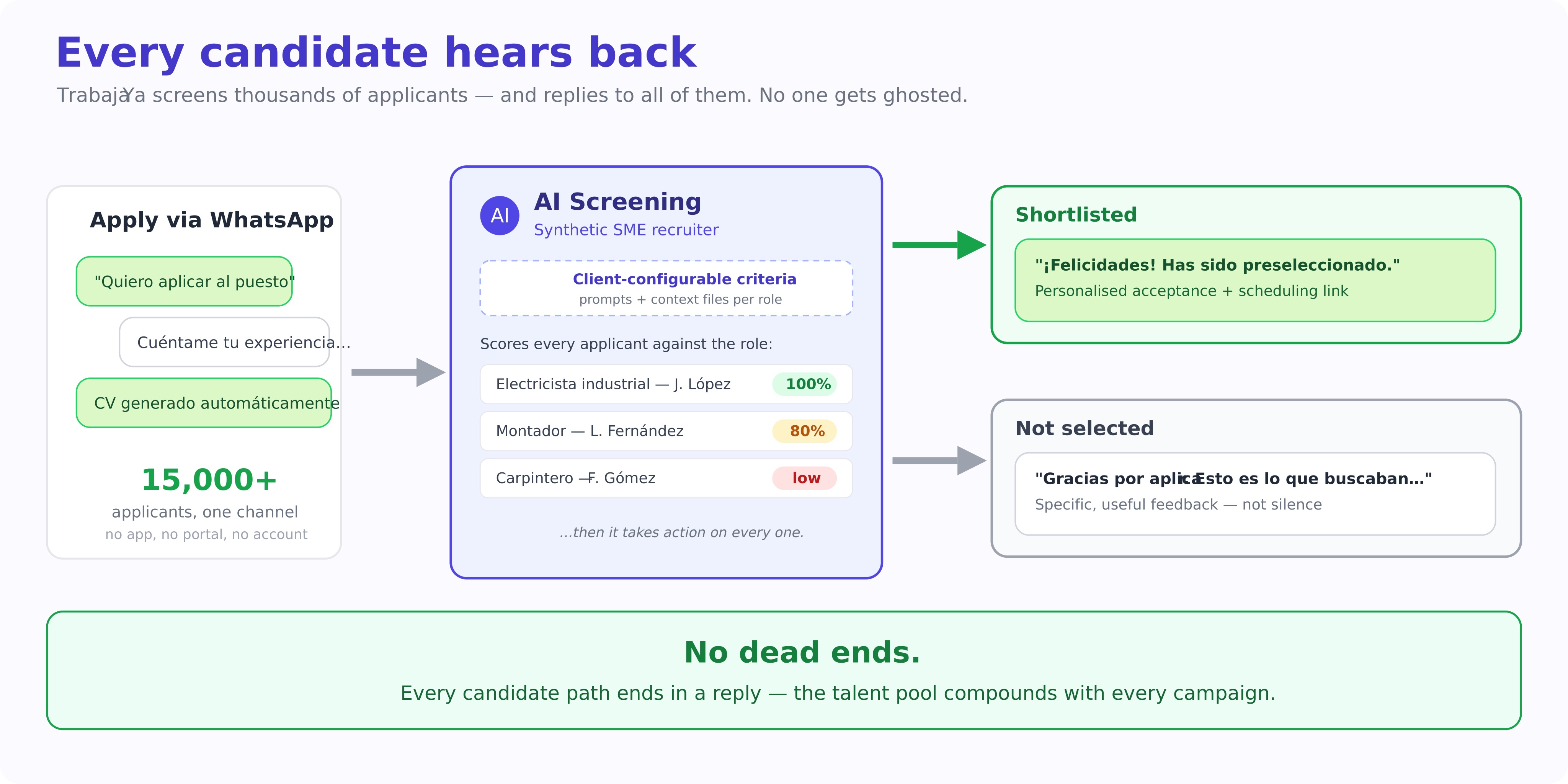 Every candidate hears back: applications flow through AI screening into a shortlist or specific feedback — no dead ends
