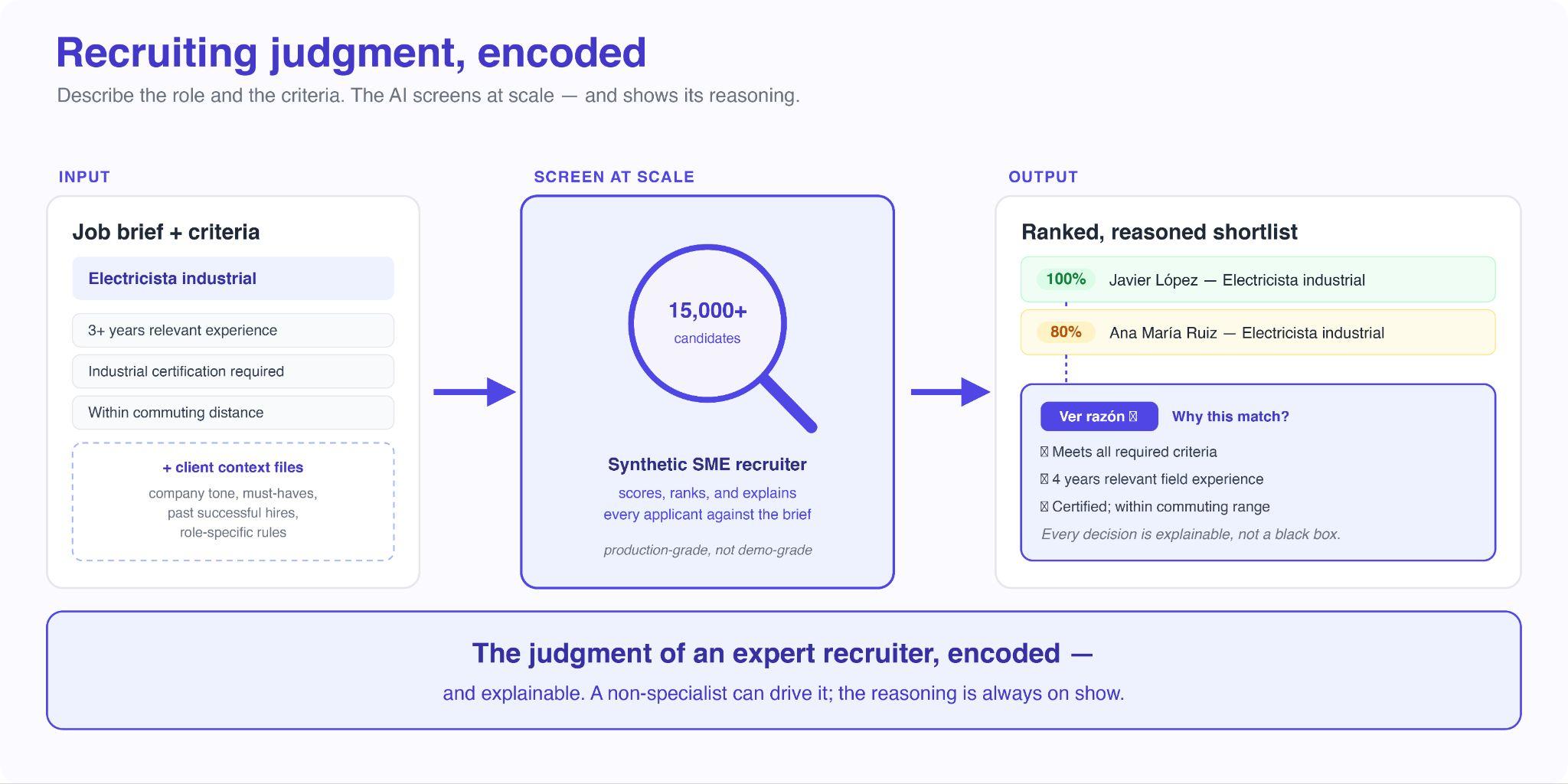 Recruiting judgment, encoded: client-configured screening criteria feed the AI's shortlist-or-feedback decision on every application